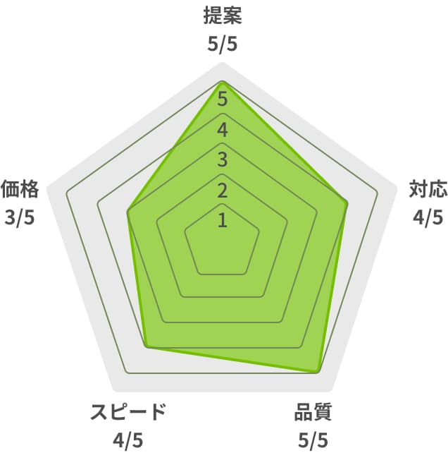 お客様のご評価