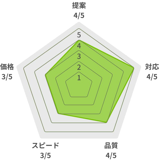 お客様のご評価